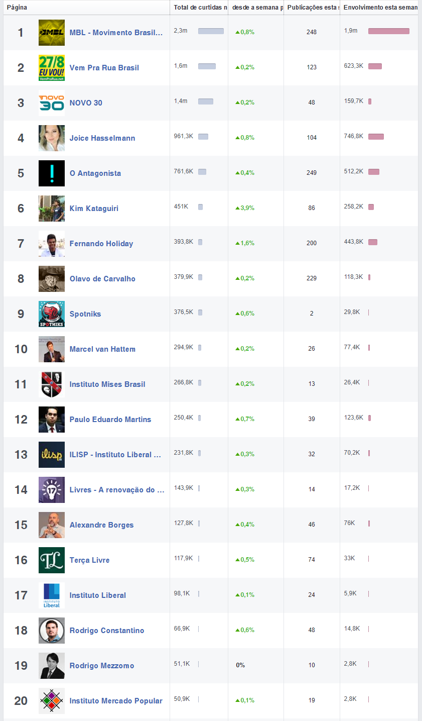 Foto: Facebook Análise Comparada de Páginas (Semana 09/07 à 19/07)