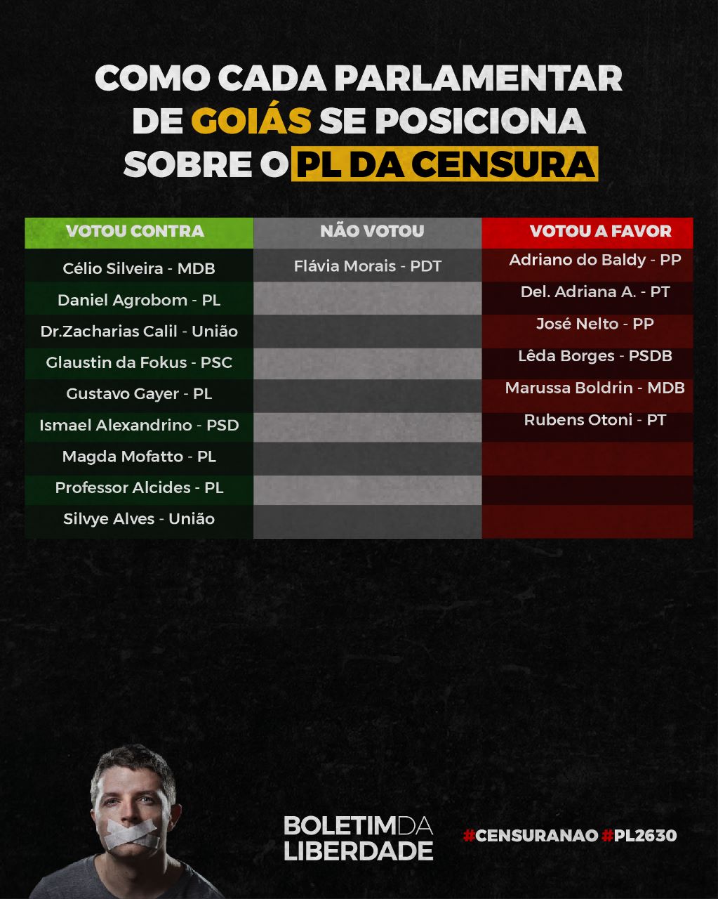 Como se posicionam os deputados de Goiás no PL da Censura