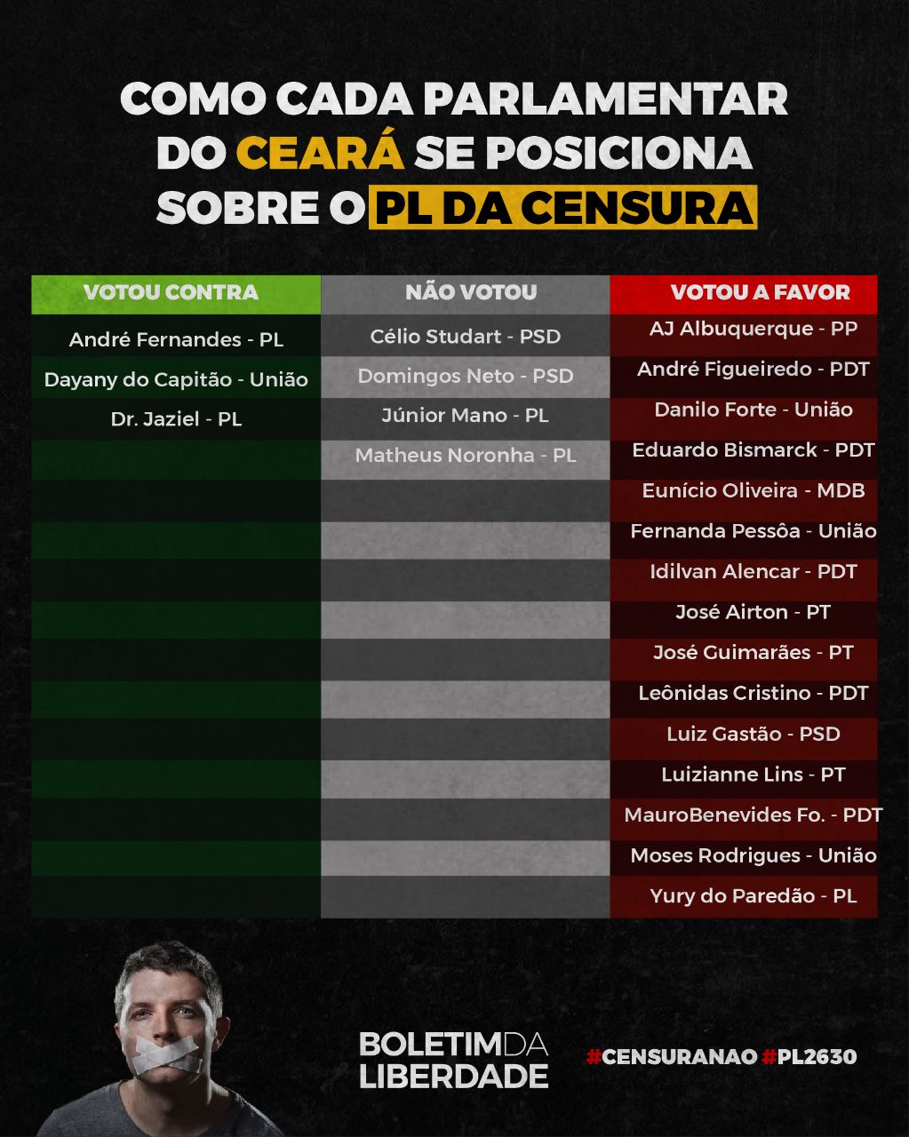 Como se posicionam os deputados do Ceará no PL da Censura